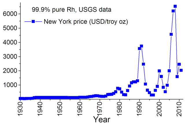 File:Rh price.png