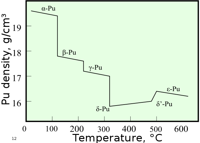 File:Plutonium density-eng.svg