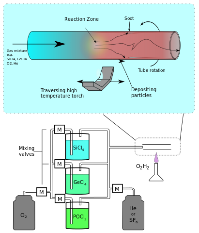 File:OF-MCVD.svg
