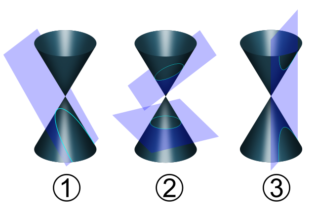 File:Conic sections with plane.svg