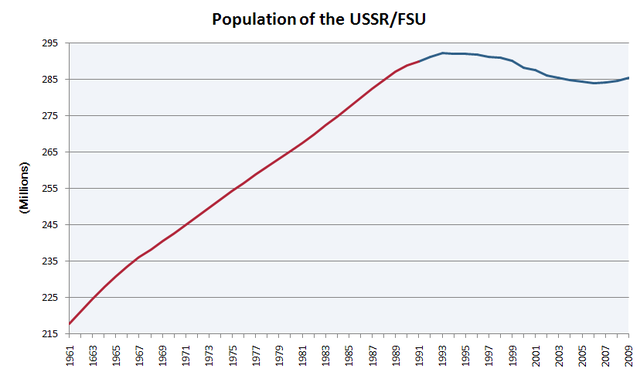 File:Population of former USSR.PNG