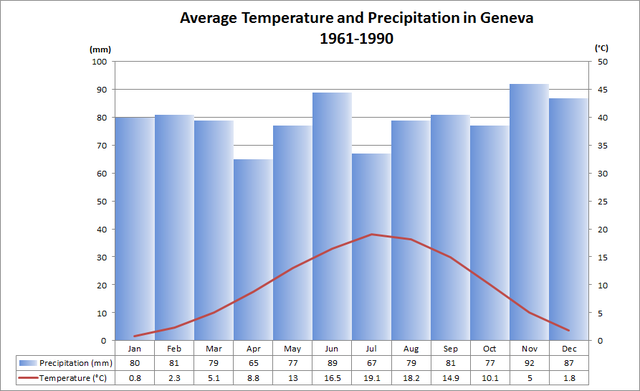 File:Average Temp and Precipitation Geneva.png