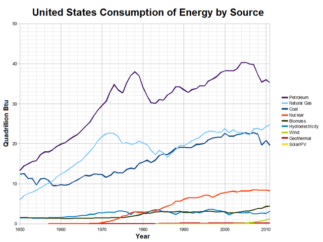 File:US energy consumption.png