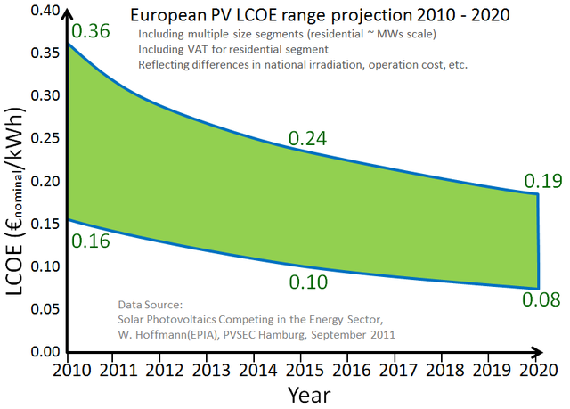 File:EU-PV-LCOE-Projection.png