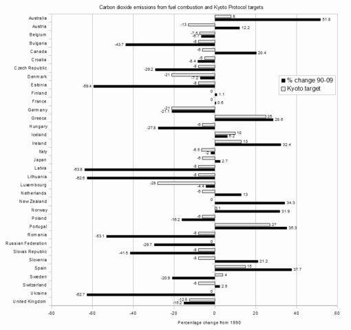 File:Kyoto Parties with first period (2008-2012) greenhouse gas emissions limitations targets and the percentage change in their carbon dioxide emissions from fuel combustion between 1990 and 2009.png