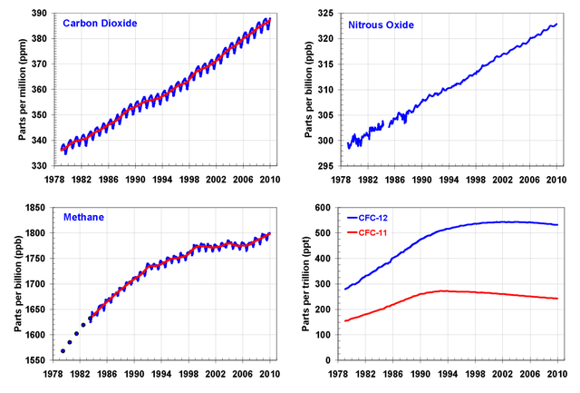 File:Major greenhouse gas trends.png