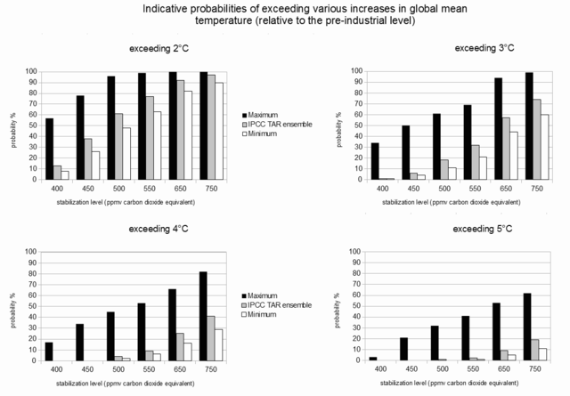 File:Indicative probabilities of exceeding various increases in global mean temperature (relative to the pre-industrial level) for stabilization levels of 400, 450, 500, 550, 650 and 750 ppmv carbon dioxide equivalent.png