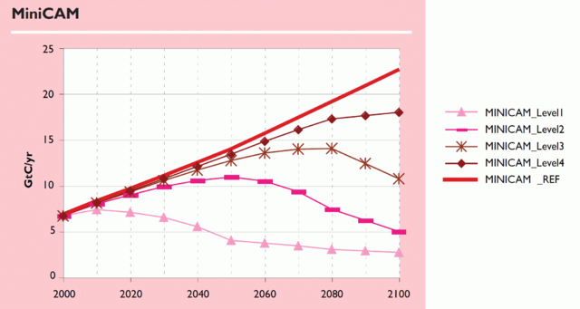 File:Projected global carbon dioxide emissions from fossil and other industrial sources between 2000-2100 using MiniCAM emissions scenarios from Clarke et al 2007.png