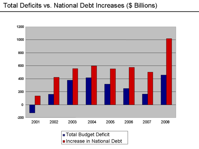 File:Deficits vs. Debt Increases - 2008.png