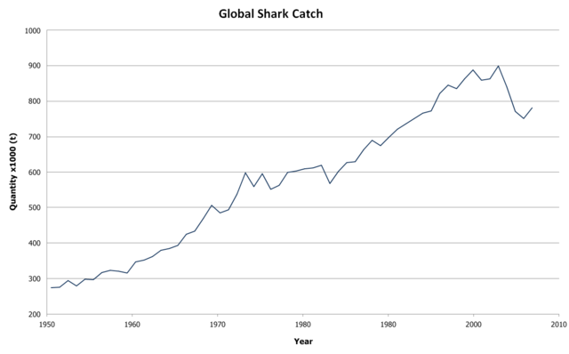 File:Global shark catch graph.png