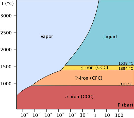 File:Pure iron phase diagram (EN).png