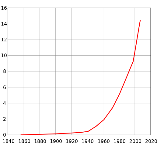 File:Karachi population.svg