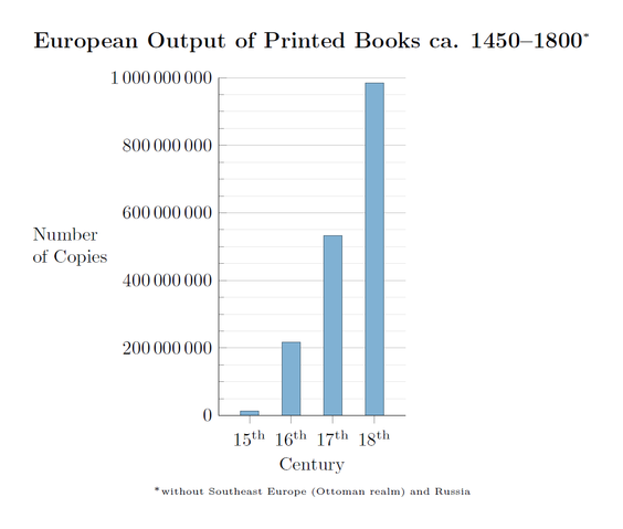 File:European Output of Printed Books ca. 1450&ndash;1800.png