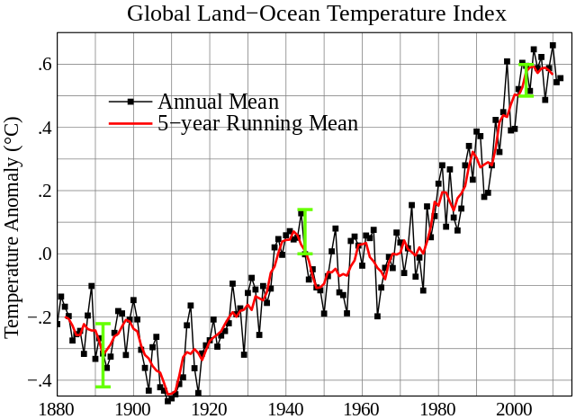 File:Global Temperature Anomaly 1880-2012.svg