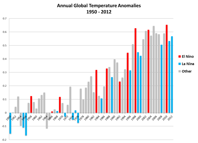 File:Enso-global-temp-anomalies.png