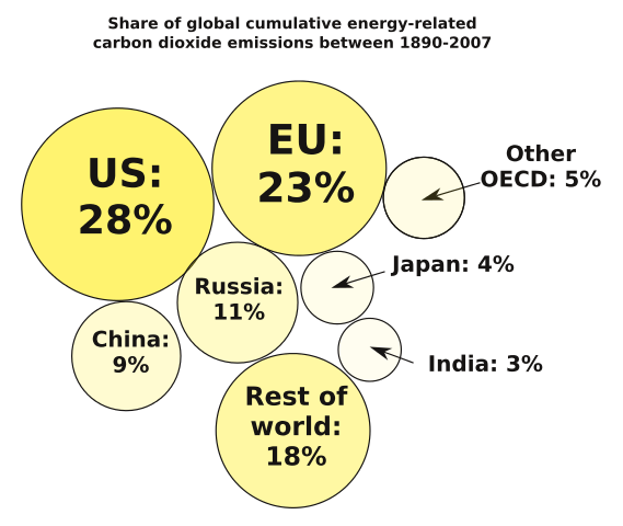 File:Bubble diagram showing the share of global cumulative energy-related carbon dioxide emissions for major emitters between 1890-2007.svg