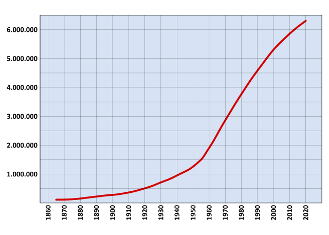 File:Poblaci&oacute;n de Santiago de Chile.svg