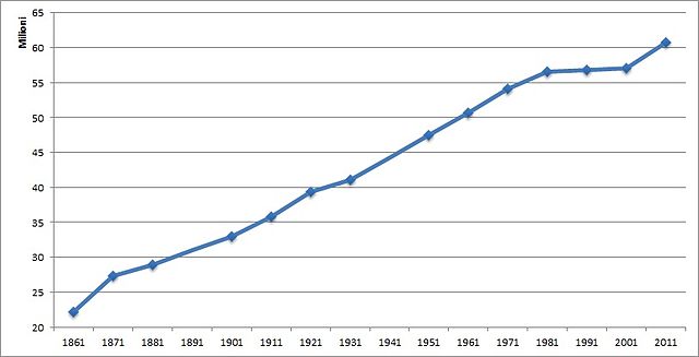 File:Popolazione Italia 1861 2008.jpg