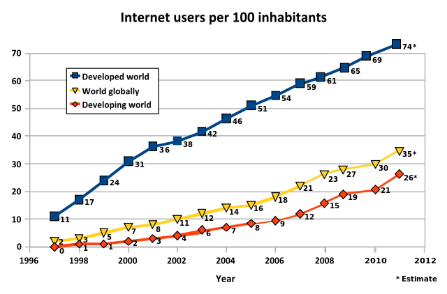 File:Internet users per 100 inhabitants ITU.svg