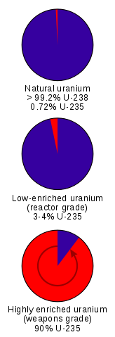 File:Uranium enrichment proportions.svg