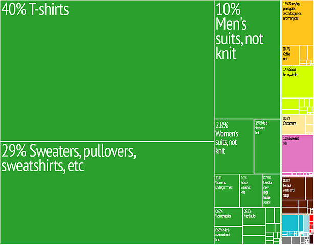 File:Haiti Export Treemap.jpg