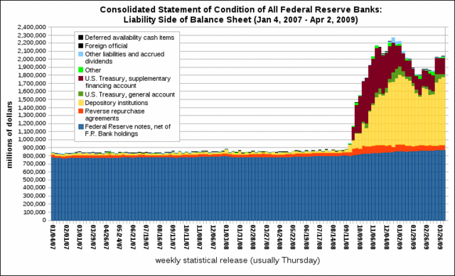 File:Consolidated Statement of Condition of All Federal Reserve Banks-LIABILITIES.gif