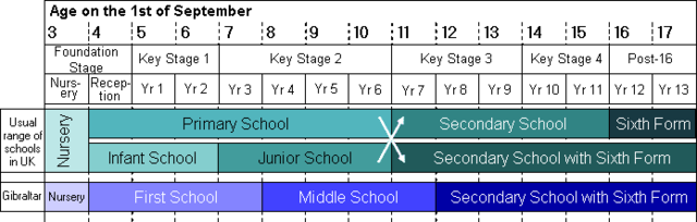 File:Schools comparison UK vs Gibraltar.png