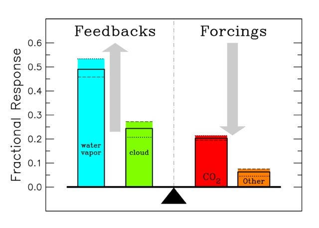 File:Attribution of individual atmospheric component contributions to the terrestrial greenhouse effect, separated into feedback and forcing categories (NASA).png