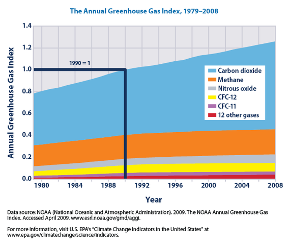 File:Annual greenhouse gas index, 1979-2008 (EPA, 2010). Indicator of radiative forcing.png