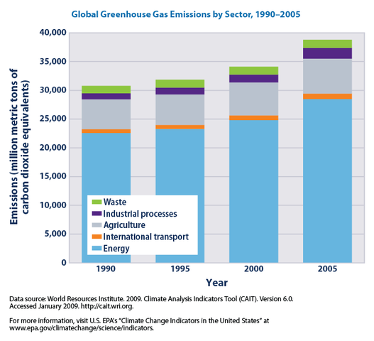 File:Global greenhouse gas emissions by sector, 1990-2005, in carbon dioxide equivalents (EPA, 2010).png