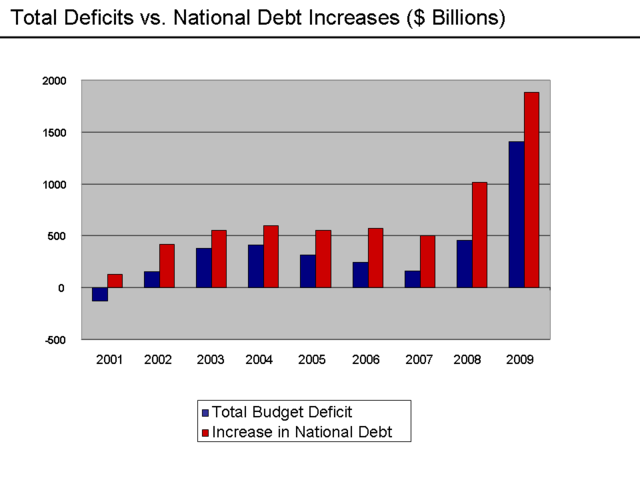 File:Deficits vs. Debt Increases - 2009.png