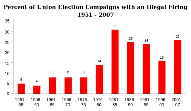 File:Illegal Union Firing 1952 - 2007.svg