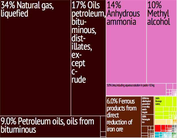 File:Trinidad and Tobago Export Treemap.png