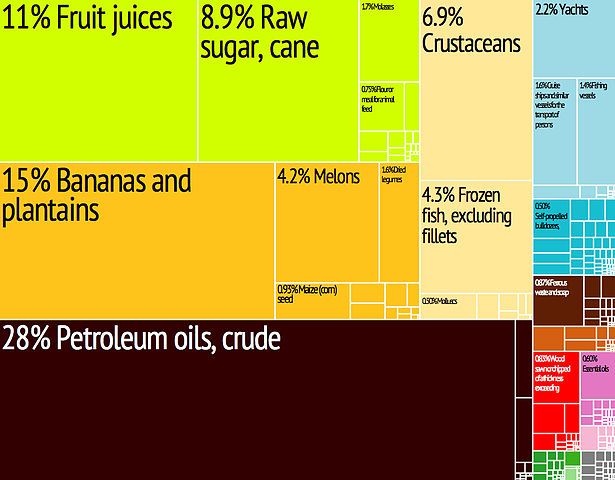 File:Belize Export Treemap.jpg