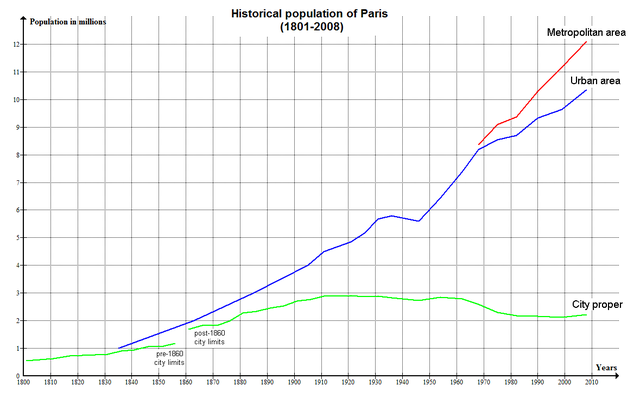 File:Paris Historical Population (1801-2008).png