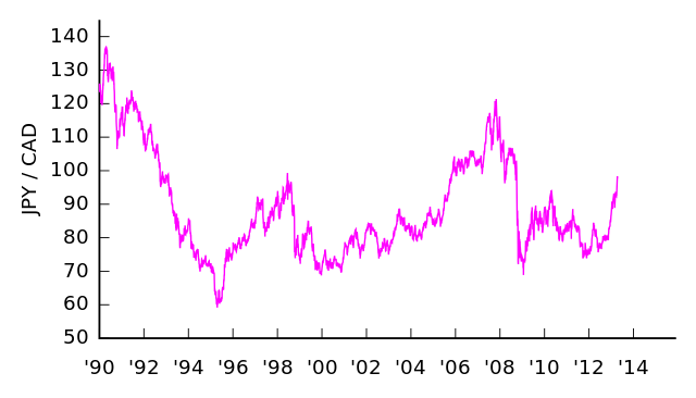 File:JPY-CAD v2.svg