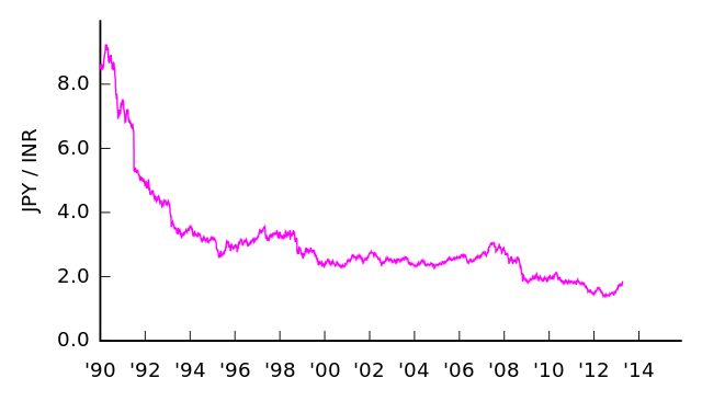 File:JPY-INR v2.svg