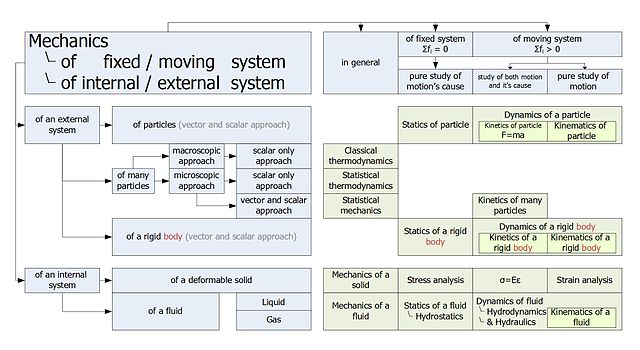 File:Mechanics Overview Table.jpg