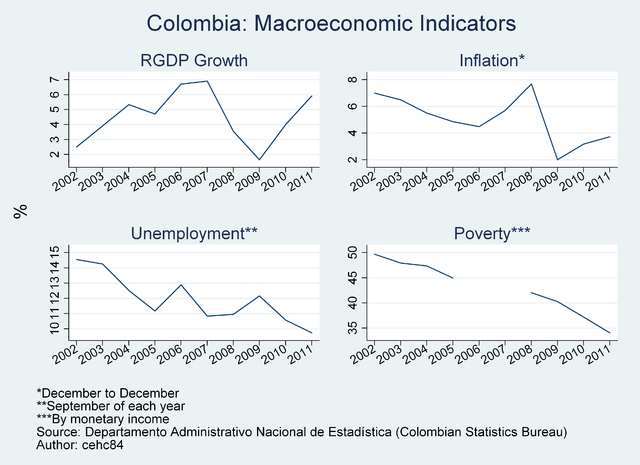 File:Colombia - Selected Macroeconomic Indicators.png