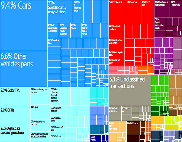 File:Tree map export 2009 Czech Republic.jpeg