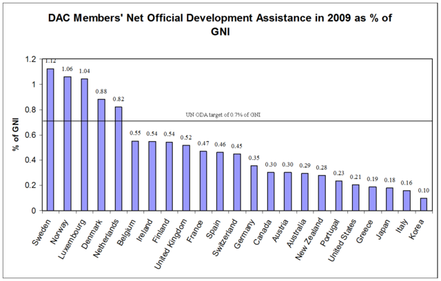 File:ODA percent of GNI 2009.png