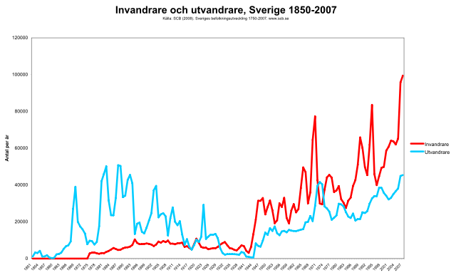 File:Invandrare utvandrare Sverige 1850-2007.svg