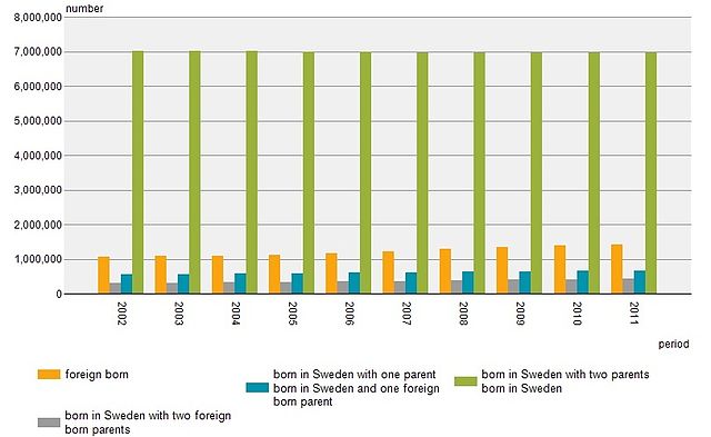 File:Number of persons by foreign Swedish background in 2002-2011.jpg