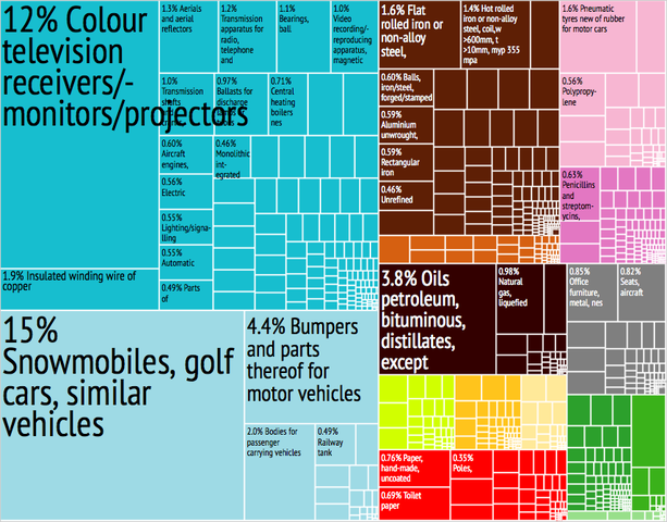File:Slovakia Export Treemap.png