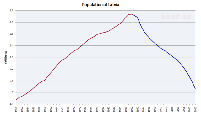 File:Population-of-Latvia.PNG