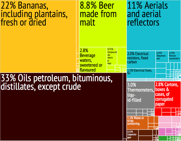 File:St. Lucia Export Treemap.png