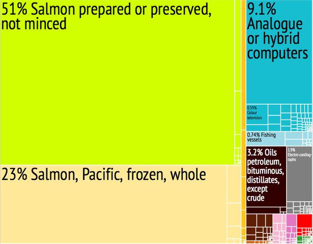File:Seychelles Export Treemap.png