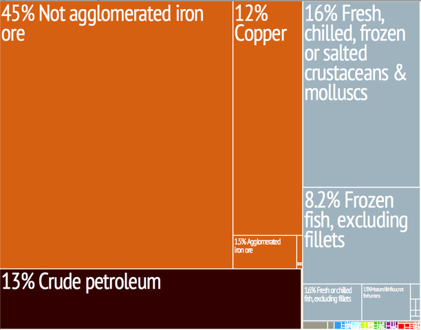 File:Mauritania treemap.png
