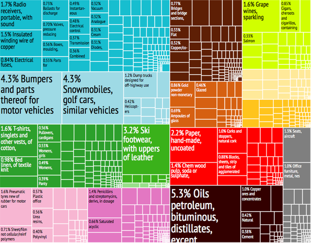 File:Portugal Export Treemap.png