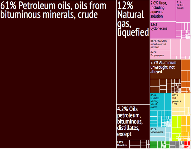 File:Oman Export Treemap.png